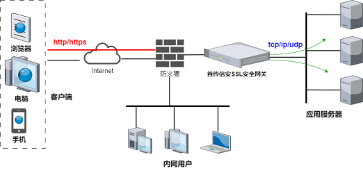 首传信安SSL安全网关
