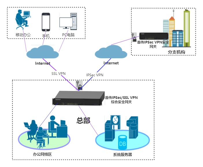 首传IPSec/SSL VPN综合安全网关