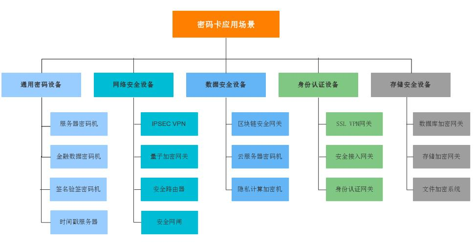密码卡应用场景